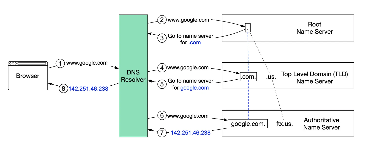 dns flow