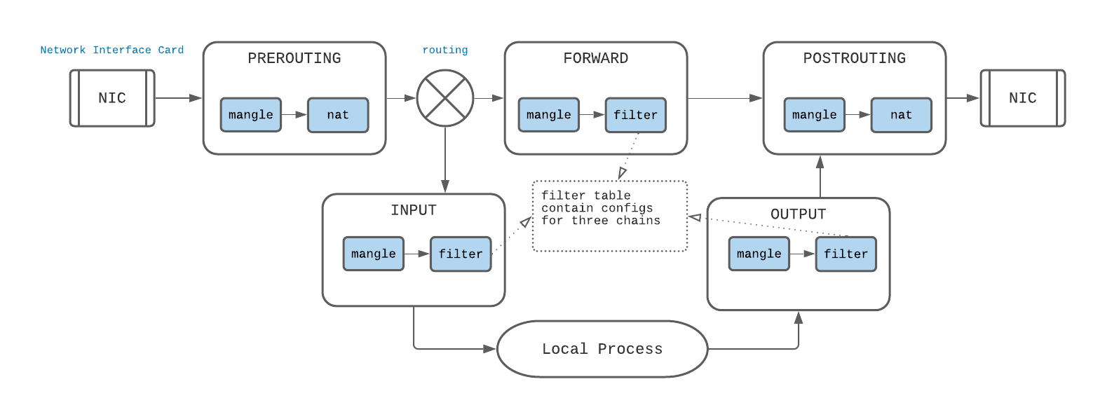 package flow through iptables