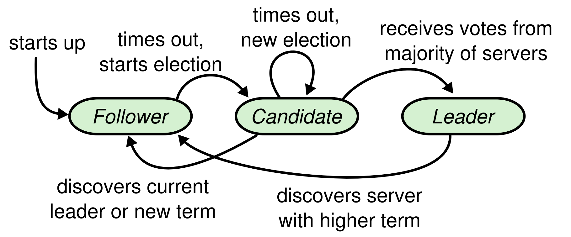 Raft State Machine