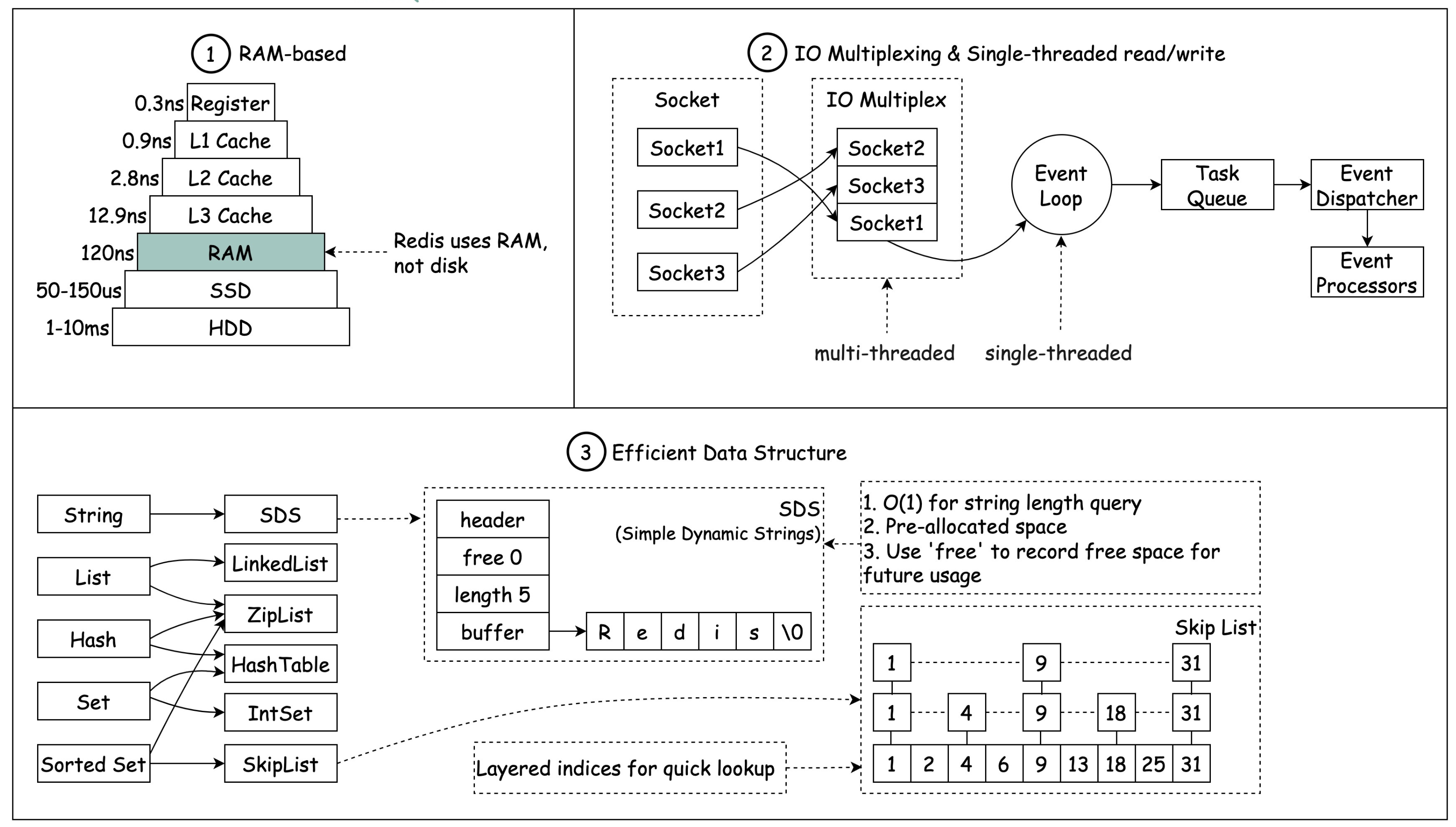 redis data structure