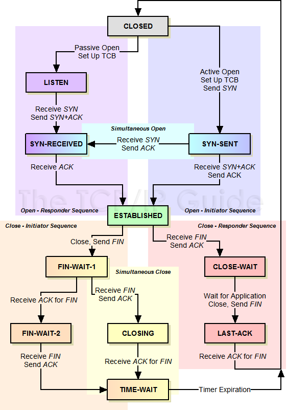 tcp state Machine