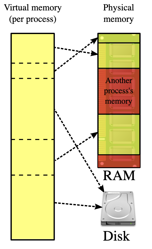 virtual memory