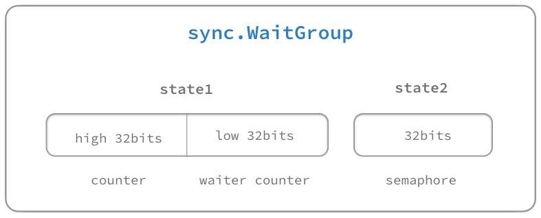 wait group state byte representation